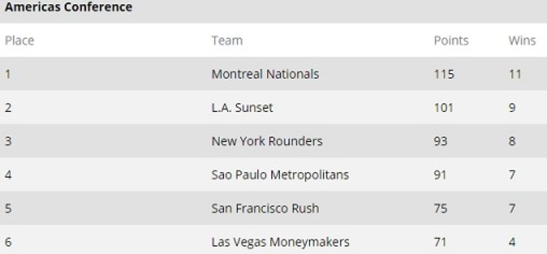 GPL Standings After Summer Series Heat I Americas Conference